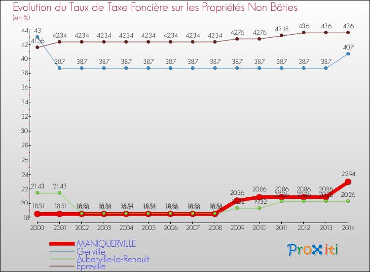 Evolution du taux de la taxe foncière sur les immeubles et terrains non batis pour MANIQUERVILLE et les communes proches de 2000 à 2014 Comparaison des taux de la taxe foncière sur les immeubles et terrains non batis pour MANIQUERVILLE et les communes voisines de 2000 à 2014