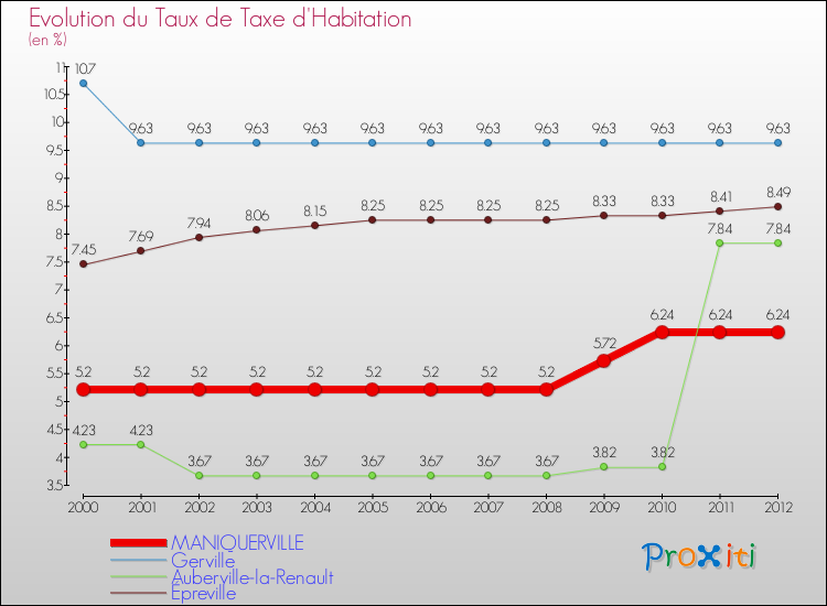 Evolution du taux de la taxe d'habitation pour MANIQUERVILLE et les communes proches Comparaison des taux de la taxe d'habitation pour MANIQUERVILLE et les communes voisines