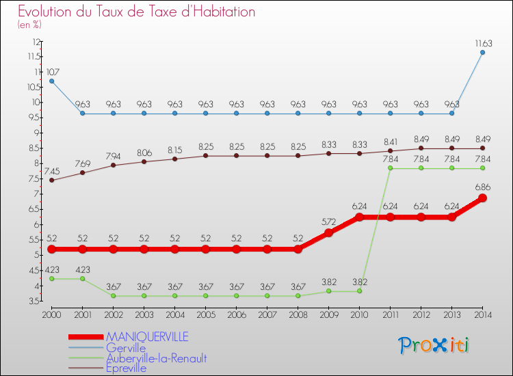 Evolution du taux de la taxe d'habitation pour MANIQUERVILLE et les communes proches de 2000 à 2014 Comparaison des taux de la taxe d'habitation pour MANIQUERVILLE et les communes voisines de 2000 à 2014