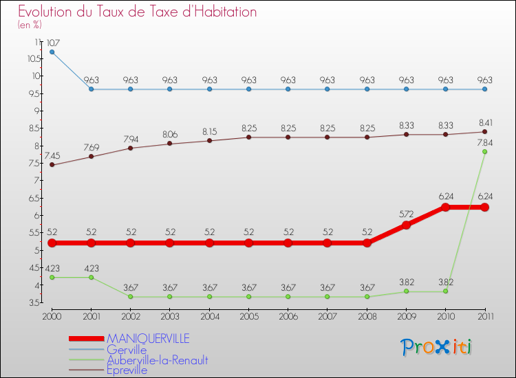 Evolution du taux de la taxe d'habitation pour MANIQUERVILLE et les communes proches Comparaison des taux de la taxe d'habitation pour MANIQUERVILLE et les communes voisines