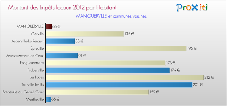 Montant des impôts locaux par Habitant pour MANIQUERVILLE et les communes proches Comparaison des impôts locaux par habitant pour MANIQUERVILLE et les communes voisines
