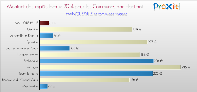 Montant des impôts locaux par Habitant pour MANIQUERVILLE et les communes proches en 2014 Comparaison des impôts locaux par habitant pour MANIQUERVILLE et les communes voisines en 2014