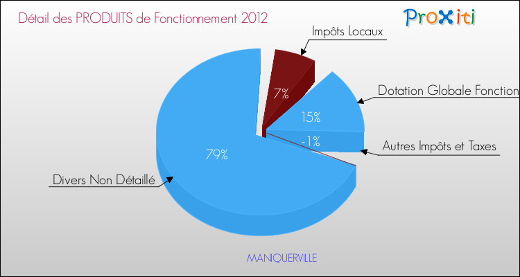 Décomposition du Budget de Fonctionnement 2012 de la commune de MANIQUERVILLE Budget de Fonctionnement 2012 pour la commune de MANIQUERVILLE