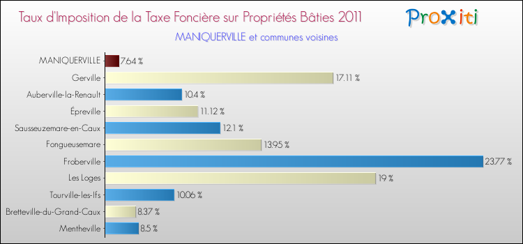 Taux d'imposition de la taxe foncière sur le bati 2011 pour MANIQUERVILLE et les communes proches Comparaison des taux d'imposition de la taxe foncière sur le bati 2011 pour MANIQUERVILLE et les communes voisines