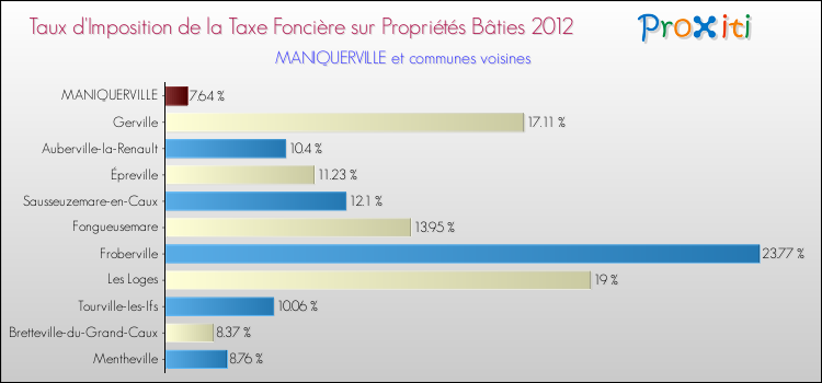 Taux d'imposition de la taxe foncière sur le bati 2012 pour MANIQUERVILLE et les communes proches Comparaison des taux d'imposition de la taxe foncière sur le bati 2012 pour MANIQUERVILLE et les communes voisines