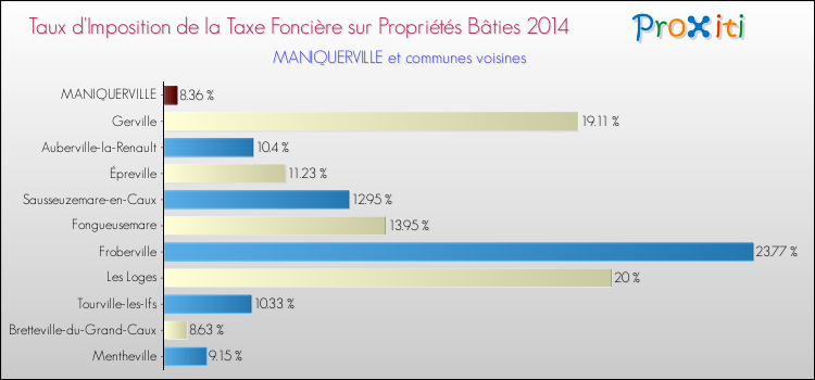 Taux d'imposition de la taxe foncière sur le bati 2014 pour MANIQUERVILLE et les communes proches Comparaison des taux d'imposition de la taxe foncière sur le bati 2014 pour MANIQUERVILLE et les communes voisines
