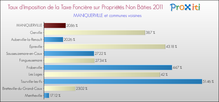 Taux d'imposition de la taxe foncière sur les immeubles et terrains non batis 2011 pour MANIQUERVILLE et les communes proches Comparaison des taux d'imposition de la taxe foncière sur les immeubles et terrains non batis 2011 pour MANIQUERVILLE et les communes voisines