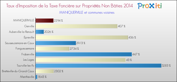 Taux d'imposition de la taxe foncière sur les immeubles et terrains non batis 2014 pour MANIQUERVILLE et les communes proches Comparaison des taux d'imposition de la taxe foncière sur les immeubles et terrains non batis 2014 pour MANIQUERVILLE et les communes voisines