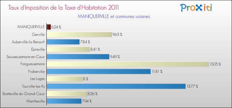 Taux d'imposition de la taxe d'habitation 2011 pour MANIQUERVILLE et les communes proches Comparaison des taux d'imposition de la taxe d'habitation 2011 pour MANIQUERVILLE et les communes voisines