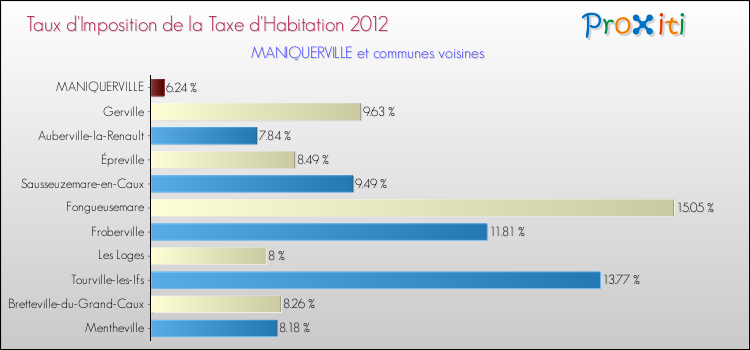 Taux d'imposition de la taxe d'habitation 2012 pour MANIQUERVILLE et les communes proches Comparaison des taux d'imposition de la taxe d'habitation 2012 pour MANIQUERVILLE et les communes voisines