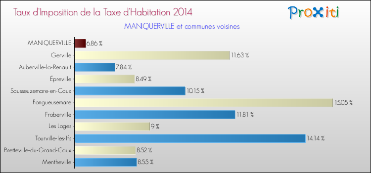 Taux d'imposition de la taxe d'habitation 2014 pour MANIQUERVILLE et les communes proches Comparaison des taux d'imposition de la taxe d'habitation 2014 pour MANIQUERVILLE et les communes voisines