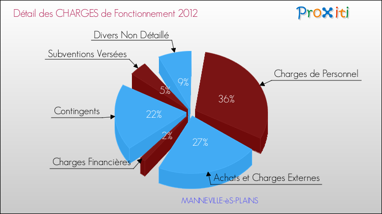 Décomposition des Charges de Fonctionnement 2012 de la commune de MANNEVILLE-èS-PLAINS Charges de Fonctionnement 2012 pour la commune de MANNEVILLE-èS-PLAINS