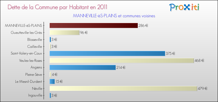Dette par habitant de la commune en 2011 pour MANNEVILLE-èS-PLAINS et les communes proches Comparaison de la dette par habitant de la commune en 2011 pour MANNEVILLE-èS-PLAINS et les communes voisines
