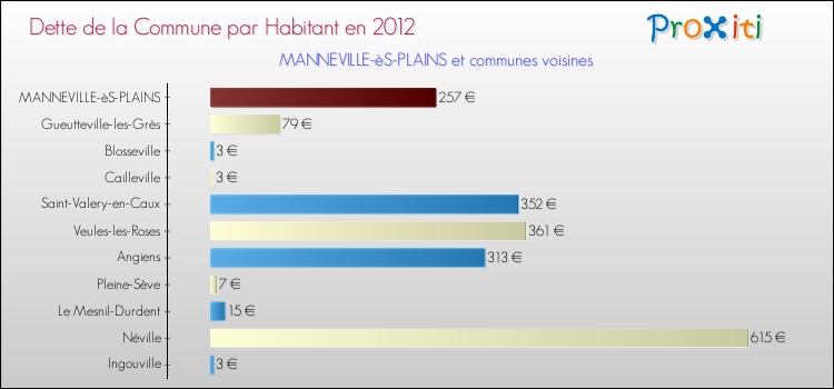 Dette par habitant de la commune en 2012 pour MANNEVILLE-èS-PLAINS et les communes proches Comparaison de la dette par habitant de la commune en 2012 pour MANNEVILLE-èS-PLAINS et les communes voisines