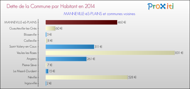 Dette par habitant de la commune en 2014 pour MANNEVILLE-èS-PLAINS et les communes proches Comparaison de la dette par habitant de la commune en 2014 pour MANNEVILLE-èS-PLAINS et les communes voisines