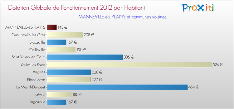 Montant des dotations globales de fonctionnement DGF par Habitant pour MANNEVILLE-èS-PLAINS et les communes proches Comparaison des des dotations globales de fonctionnement DGF par habitant pour MANNEVILLE-èS-PLAINS et les communes voisines