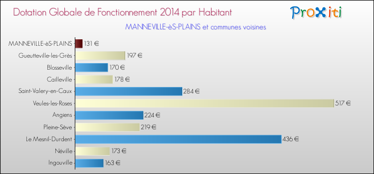 Montant des dotations globales de fonctionnement DGF par Habitant pour MANNEVILLE-èS-PLAINS et les communes proches en 2014. Comparaison des des dotations globales de fonctionnement DGF par habitant pour MANNEVILLE-èS-PLAINS et les communes voisines en 2014.