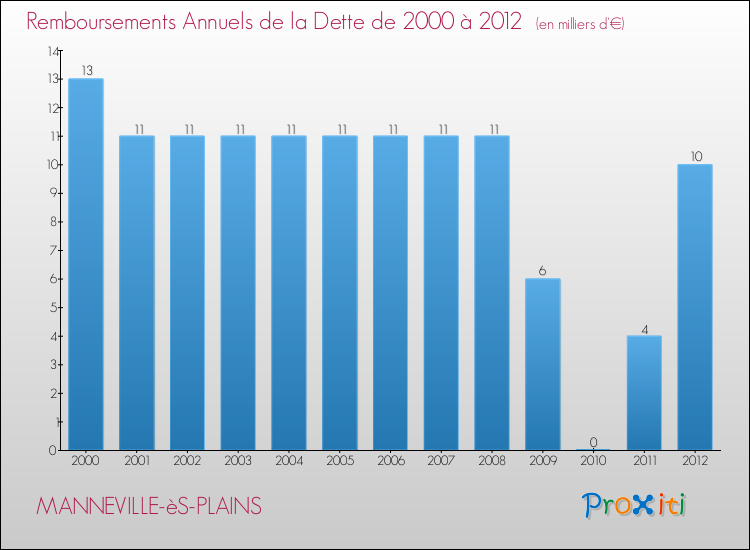 Evolution de l'annuité de la dette pour la commune de MANNEVILLE-èS-PLAINS de 2000 à 2012 Annuités de la dette pour MANNEVILLE-èS-PLAINS de 2000 à 2012
