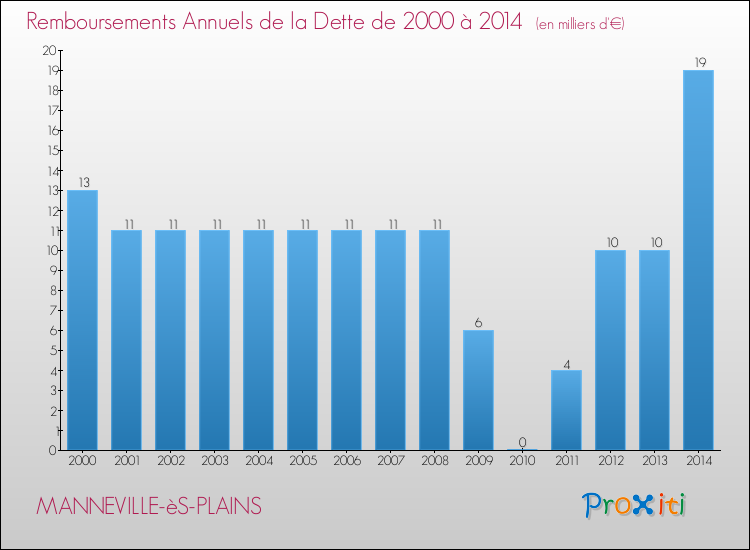 Evolution de l'annuité de la dette pour la commune de MANNEVILLE-èS-PLAINS de 2000 à 2014 Annuités de la dette pour MANNEVILLE-èS-PLAINS de 2000 à 2014