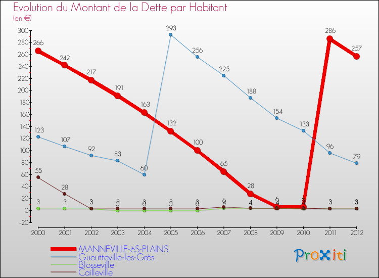 Evolution de la dette par habitant pour la commune de MANNEVILLE-èS-PLAINS et les communes proches de 2000 à 2012 Comparaison de la dette par habitant pour MANNEVILLE-èS-PLAINS et les communes voisines de 2000 à 2012