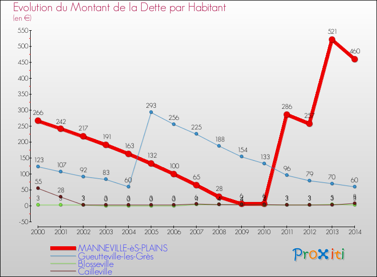Evolution de la dette par habitant pour la commune de MANNEVILLE-èS-PLAINS et les communes proches de 2000 à 2014 Comparaison de la dette par habitant pour MANNEVILLE-èS-PLAINS et les communes voisines de 2000 à 2014