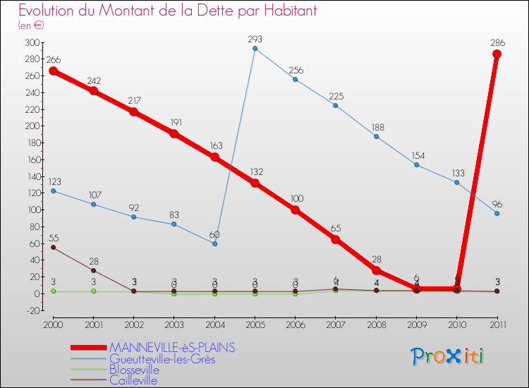 Evolution de la dette par habitant pour la commune de MANNEVILLE-èS-PLAINS et les communes proches Comparaison de la dette par habitant pour MANNEVILLE-èS-PLAINS et les communes voisines