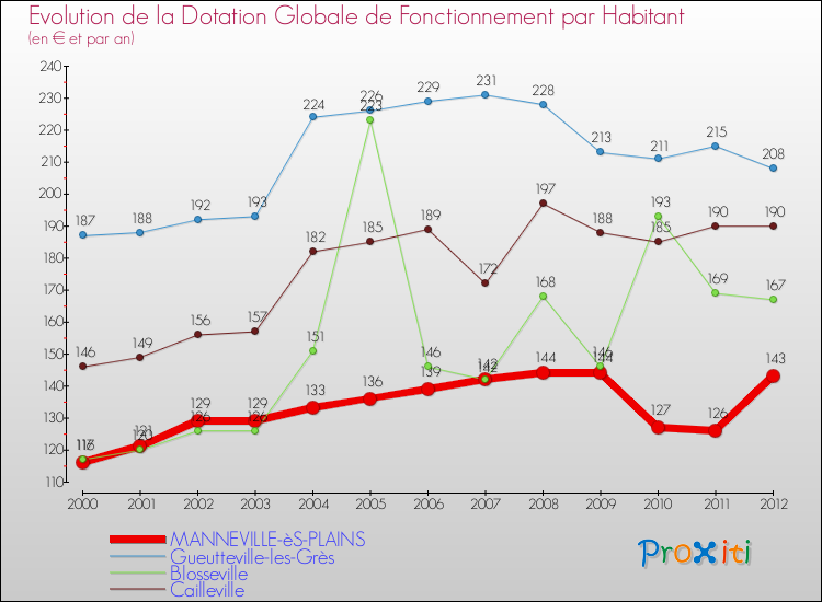 Evolution et montant de la dotation globale de fonctionnement par Habitant pour MANNEVILLE-èS-PLAINS et les communes proches Comparaison des dotations globales de fonctionnement par habitant pour MANNEVILLE-èS-PLAINS et les communes voisines