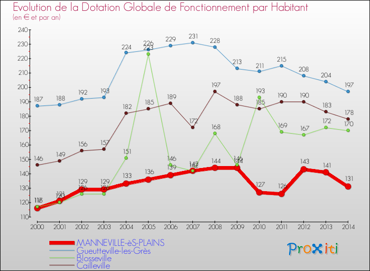 Evolution et montant de la dotation globale de fonctionnement par Habitant pour MANNEVILLE-èS-PLAINS et les communes proches de 2000 à 2014. Comparaison des dotations globales de fonctionnement par habitant pour MANNEVILLE-èS-PLAINS et les communes voisines de 2000 à 2014.
