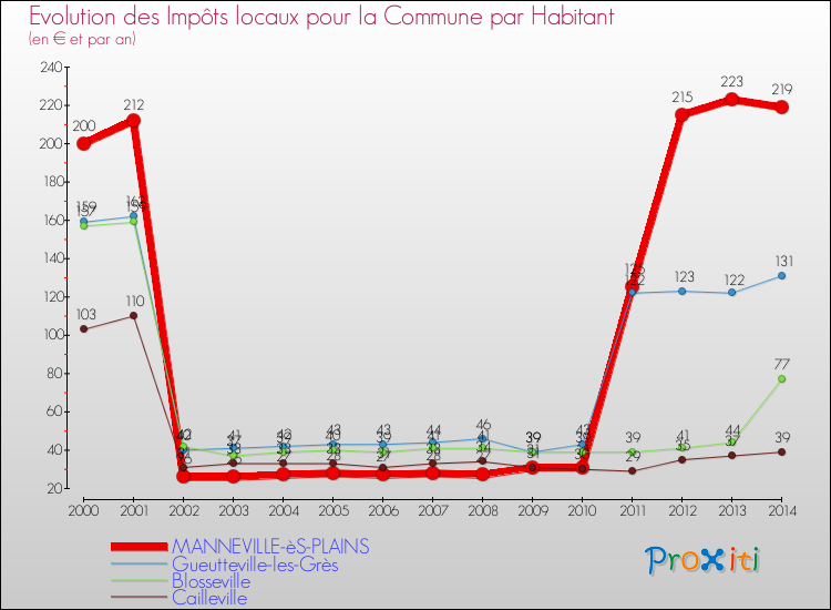 Evolution et montant des impôts locaux par Habitant pour MANNEVILLE-èS-PLAINS et les communes proches de 2000 à 2014 Comparaison des impôts locaux par habitant pour MANNEVILLE-èS-PLAINS et les communes voisines de 2000 à 2014