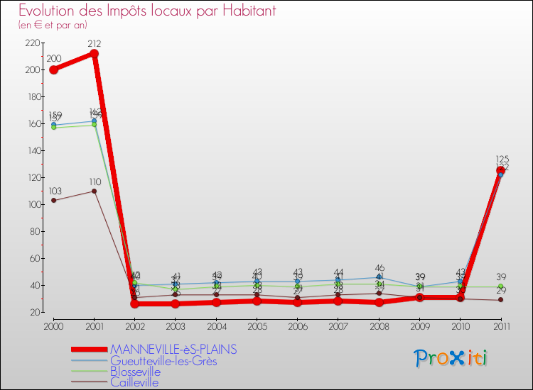 Evolution et montant des impôts locaux par Habitant pour MANNEVILLE-èS-PLAINS et les communes proches Comparaison des impôts locaux par habitant pour MANNEVILLE-èS-PLAINS et les communes voisines