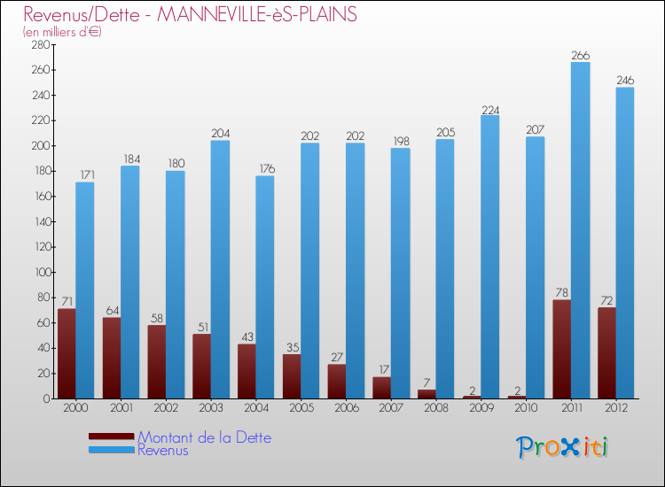 Evolution comparée de la dette et des revenus pour la commune de MANNEVILLE-èS-PLAINS de 2000 à 2012 Comparaison de la dette et des revenus pour MANNEVILLE-èS-PLAINS de 2000 à 2012