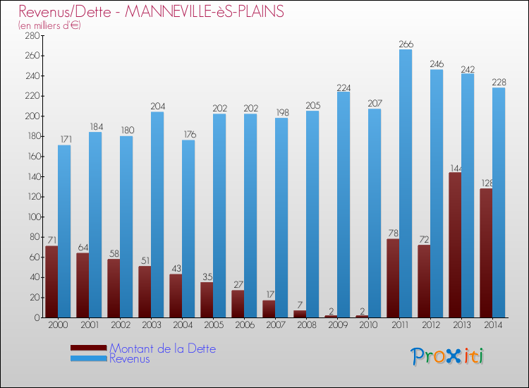 Evolution comparée de la dette et des revenus pour la commune de MANNEVILLE-èS-PLAINS de 2000 à 2014 Comparaison de la dette et des revenus pour MANNEVILLE-èS-PLAINS de 2000 à 2014
