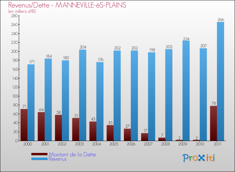 Evolution comparée de la dette et des revenus pour la commune de MANNEVILLE-èS-PLAINS de 2000 à 2011 Comparaison de la dette et des revenus pour MANNEVILLE-èS-PLAINS de 2000 à 2011