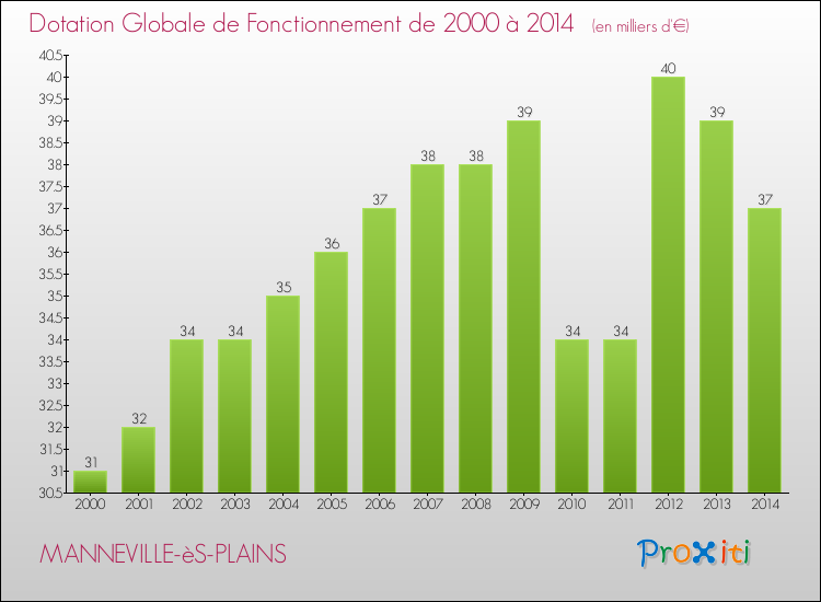 Evolution du montant de la Dotation Globale de Fonctionnement pour la commune de MANNEVILLE-èS-PLAINS de 2000 à 2014 Evolution du montant de la Dotation Globale de Fonctionnement pour MANNEVILLE-èS-PLAINS de 2000 à 2014