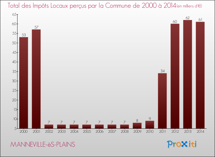 Evolution des Impôts Locaux pour la commune de MANNEVILLE-èS-PLAINS de 2000 à 2014 Evolution des Impôts Locaux pour MANNEVILLE-èS-PLAINS de 2000 à 2014