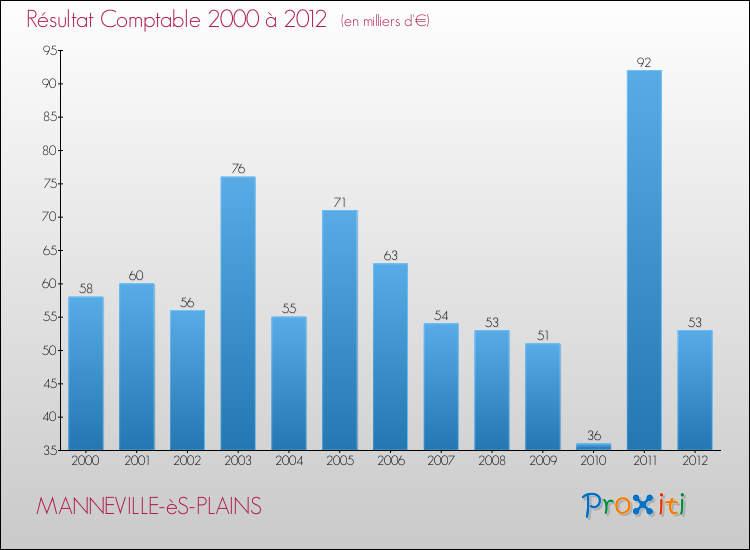 Evolution du résultat comptable pour la commune de MANNEVILLE-èS-PLAINS de 2000 à 2012 Evolution du résultat comptable pour MANNEVILLE-èS-PLAINS de 2000 à 2012