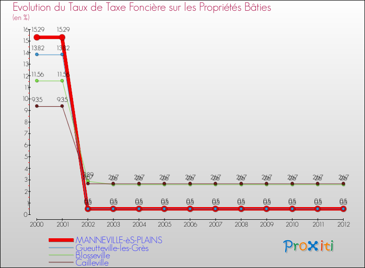 Evolution du taux de la taxe foncière sur le bati pour MANNEVILLE-èS-PLAINS et les communes proches de 2000 à 2012 Comparaison des taux de taxe foncière sur le bati pour MANNEVILLE-èS-PLAINS et les communes voisines de 2000 à 2012
