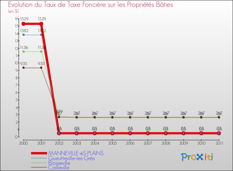Evolution du taux de la taxe foncière sur le bati pour MANNEVILLE-èS-PLAINS et les communes proches Comparaison des taux de taxe foncière sur le bati pour MANNEVILLE-èS-PLAINS et les communes voisines