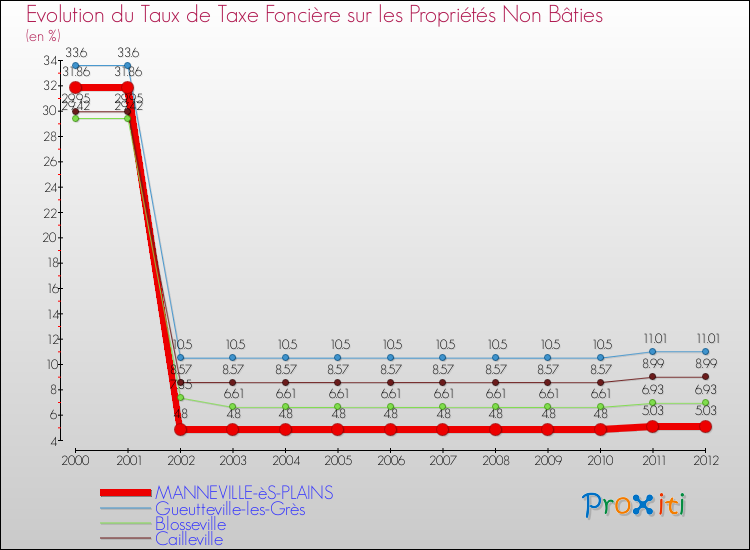 Evolution du taux de la taxe foncière sur les immeubles et terrains non batis pour MANNEVILLE-èS-PLAINS et les communes proches de 2000 à 2012 Comparaison des taux de la taxe foncière sur les immeubles et terrains non batis pour MANNEVILLE-èS-PLAINS et les communes voisines de 2000 à 2012