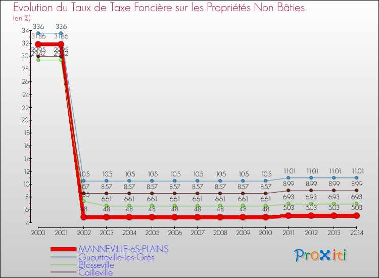 Evolution du taux de la taxe foncière sur les immeubles et terrains non batis pour MANNEVILLE-èS-PLAINS et les communes proches de 2000 à 2014 Comparaison des taux de la taxe foncière sur les immeubles et terrains non batis pour MANNEVILLE-èS-PLAINS et les communes voisines de 2000 à 2014