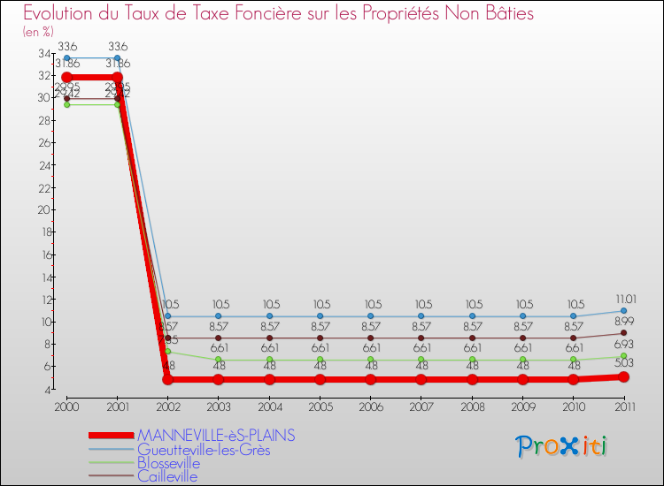 Evolution du taux de la taxe foncière sur les immeubles et terrains non batis pour MANNEVILLE-èS-PLAINS et les communes proches Comparaison des taux de la taxe foncière sur les immeubles et terrains non batis pour MANNEVILLE-èS-PLAINS et les communes voisines