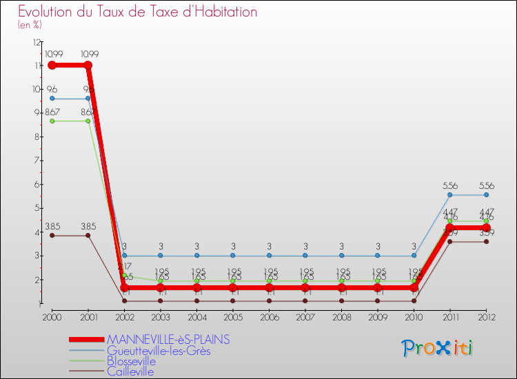 Evolution du taux de la taxe d'habitation pour MANNEVILLE-èS-PLAINS et les communes proches Comparaison des taux de la taxe d'habitation pour MANNEVILLE-èS-PLAINS et les communes voisines