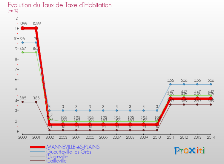 Evolution du taux de la taxe d'habitation pour MANNEVILLE-èS-PLAINS et les communes proches de 2000 à 2014 Comparaison des taux de la taxe d'habitation pour MANNEVILLE-èS-PLAINS et les communes voisines de 2000 à 2014