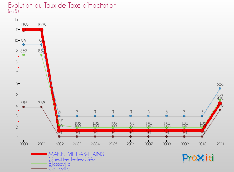 Evolution du taux de la taxe d'habitation pour MANNEVILLE-èS-PLAINS et les communes proches Comparaison des taux de la taxe d'habitation pour MANNEVILLE-èS-PLAINS et les communes voisines