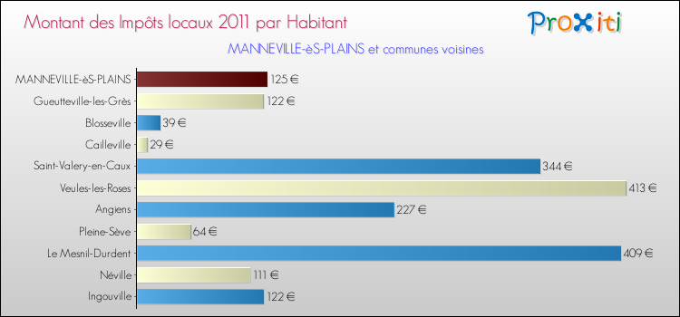 Montant des impôts locaux par Habitant pour MANNEVILLE-èS-PLAINS et les communes proches Comparaison des impôts locaux par habitant pour MANNEVILLE-èS-PLAINS et les communes voisines