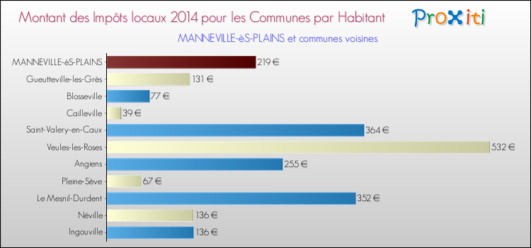Montant des impôts locaux par Habitant pour MANNEVILLE-èS-PLAINS et les communes proches en 2014 Comparaison des impôts locaux par habitant pour MANNEVILLE-èS-PLAINS et les communes voisines en 2014