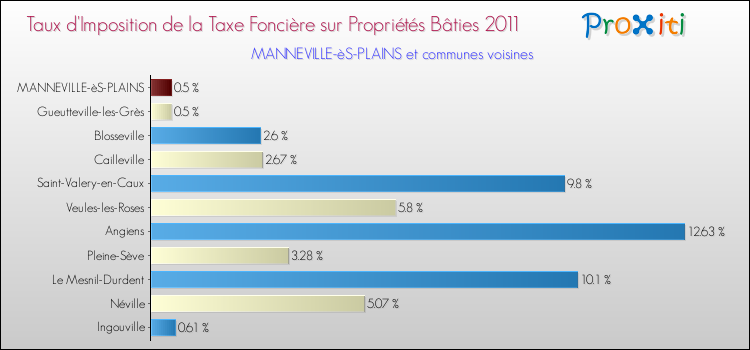 Taux d'imposition de la taxe foncière sur le bati 2011 pour MANNEVILLE-èS-PLAINS et les communes proches Comparaison des taux d'imposition de la taxe foncière sur le bati 2011 pour MANNEVILLE-èS-PLAINS et les communes voisines