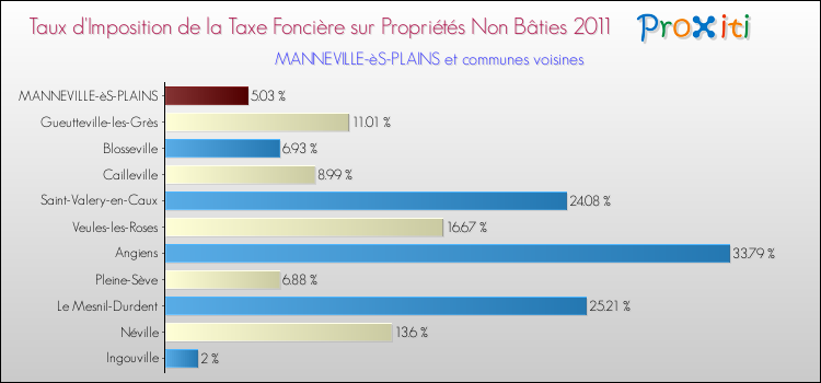 Taux d'imposition de la taxe foncière sur les immeubles et terrains non batis 2011 pour MANNEVILLE-èS-PLAINS et les communes proches Comparaison des taux d'imposition de la taxe foncière sur les immeubles et terrains non batis 2011 pour MANNEVILLE-èS-PLAINS et les communes voisines