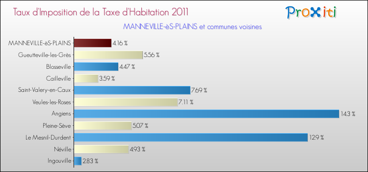 Taux d'imposition de la taxe d'habitation 2011 pour MANNEVILLE-èS-PLAINS et les communes proches Comparaison des taux d'imposition de la taxe d'habitation 2011 pour MANNEVILLE-èS-PLAINS et les communes voisines