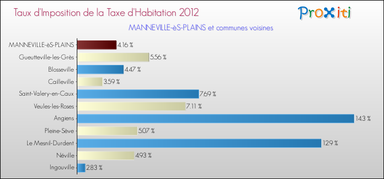 Taux d'imposition de la taxe d'habitation 2012 pour MANNEVILLE-èS-PLAINS et les communes proches Comparaison des taux d'imposition de la taxe d'habitation 2012 pour MANNEVILLE-èS-PLAINS et les communes voisines